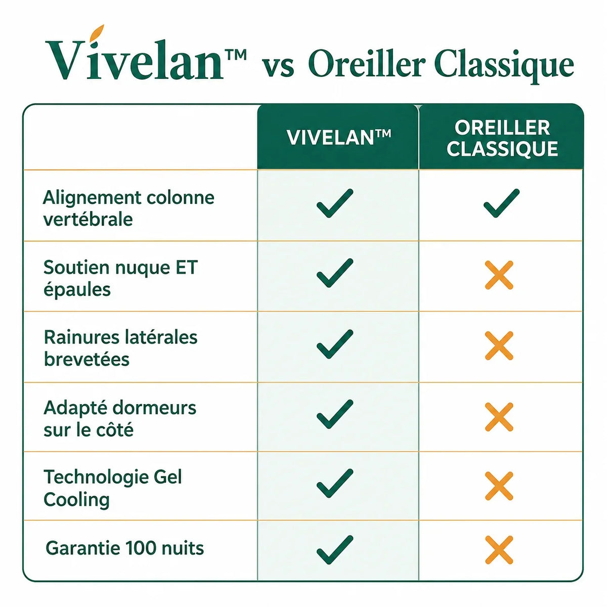 L'oreiller cervical Vivélan