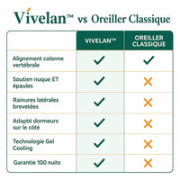 L'oreiller cervical Vivélan
